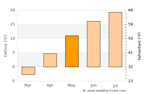 Charlevoix average temperature in May
