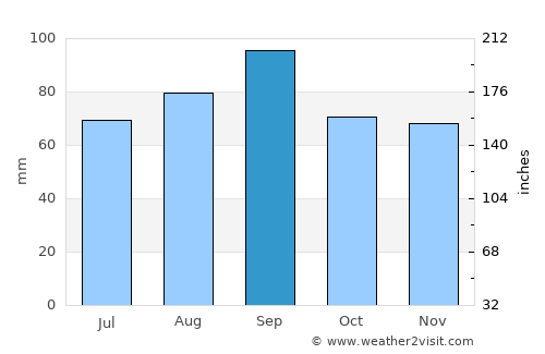 Charlevoix average rain in September