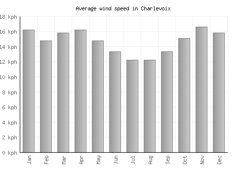 Charlevoix average winspeed by month (km/h)