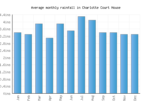 Charlotte Court House monthly rainfall chart (inches)