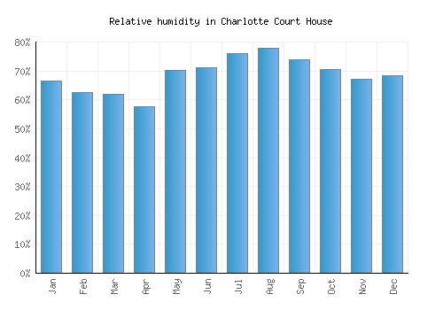 Charlotte Court House relative humidity averages