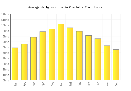 Charlotte Court House average daily sunshine chart