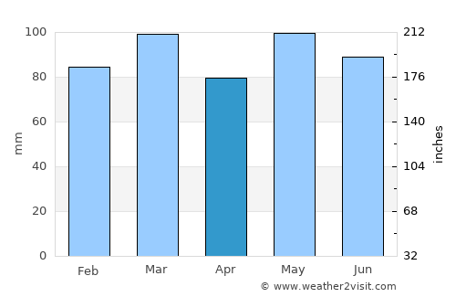 Charlotte Court House average rain in April