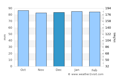 Charlotte Court House average rain in December