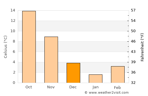Charlotte Court House average temperature in December