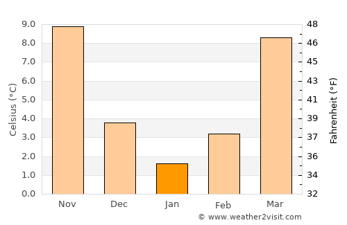 Charlotte Court House average temperature in January