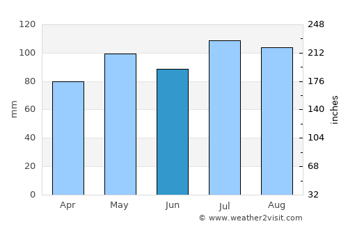 Charlotte Court House average rain in June