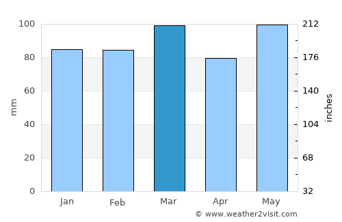 Charlotte Court House average rain in March