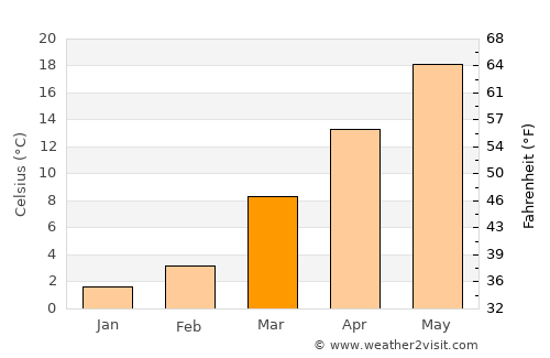 Charlotte Court House average temperature in March