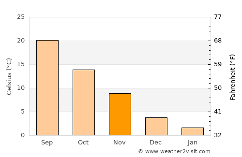 Charlotte Court House average temperature in November