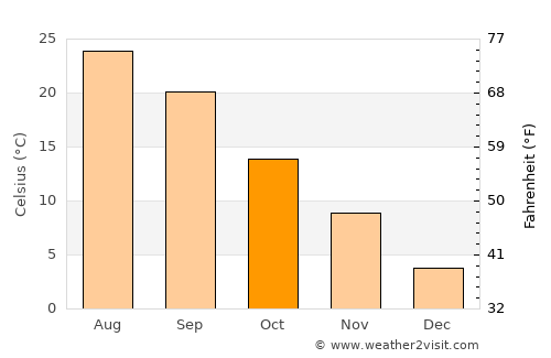 Charlotte Court House average temperature in October