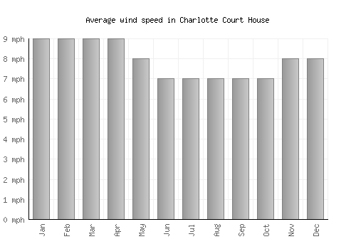 Charlotte Court House average winspeed by month (mph)