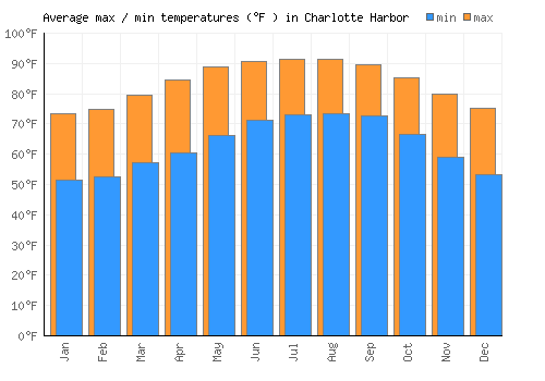 Charlotte Harbor average minimum / maximum temperatures (Fahrenheit)