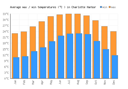 Charlotte Harbor average minimum / maximum temperatures (Celsius)