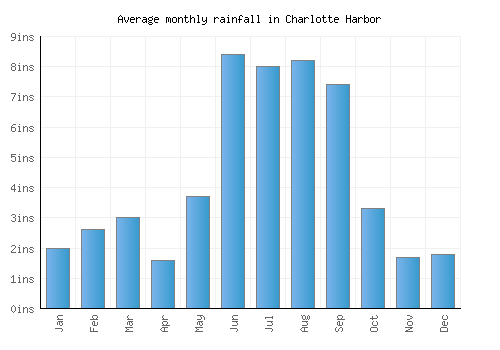 Charlotte Harbor monthly rainfall chart (inches)
