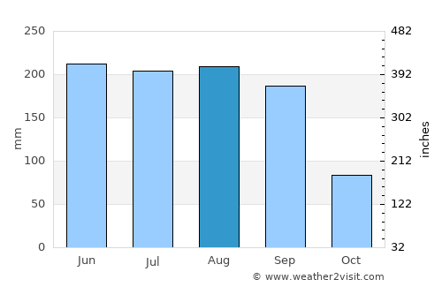 Charlotte Harbor average rain in August