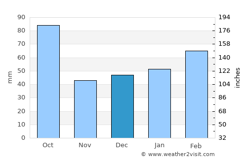 Charlotte Harbor average rain in December