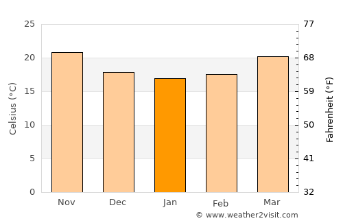 Charlotte Harbor average temperature in January