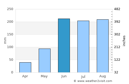 Charlotte Harbor average rain in June