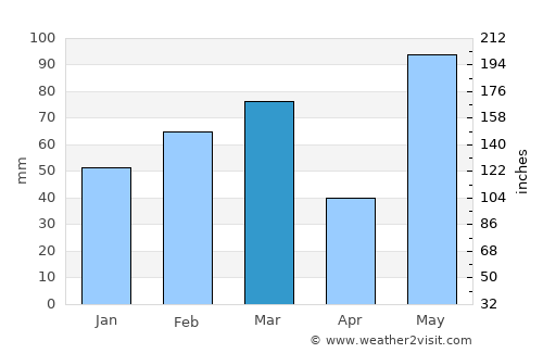 Charlotte Harbor average rain in March