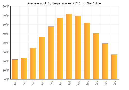 Charlotte average temperature chart (Fahrenheit)