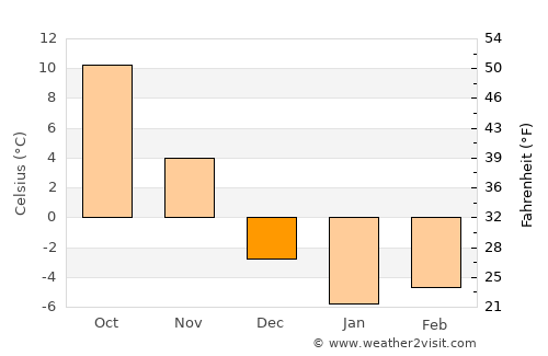 Charlotte average temperature in December