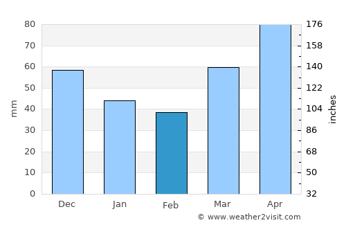 Charlotte average rain in February