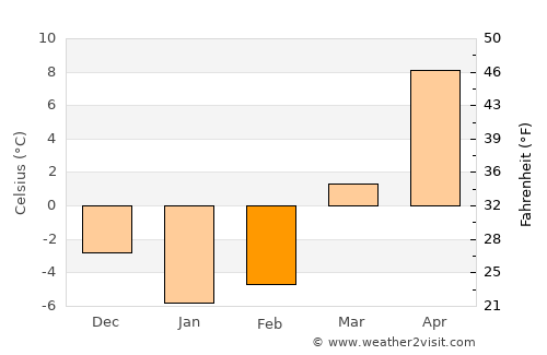 Charlotte average temperature in February