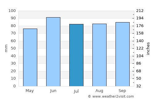 Charlotte average rain in July