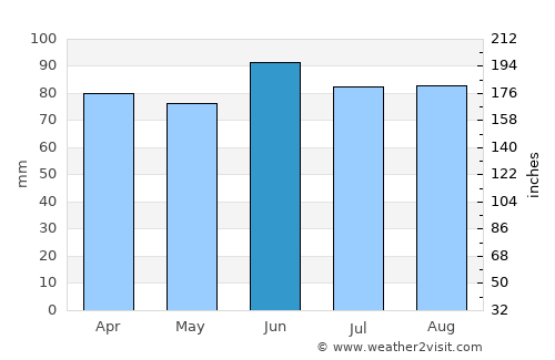 Charlotte average rain in June