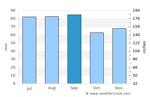 Charlotte average rain in September