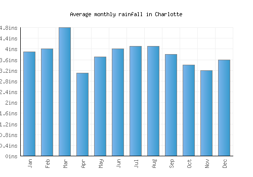 Charlotte monthly rainfall chart (inches)