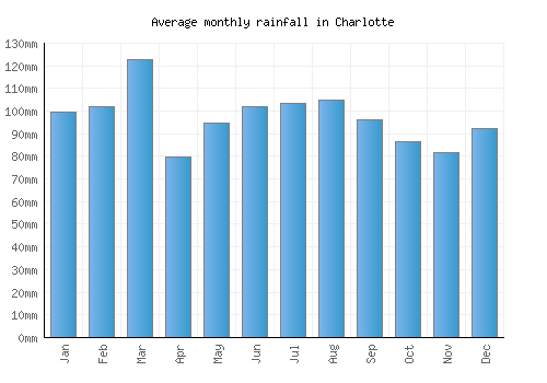 Charlotte monthly rainfall chart (mm)
