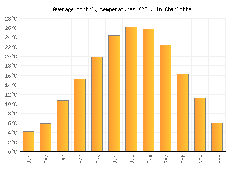 Charlotte average temperature chart (Celsius)