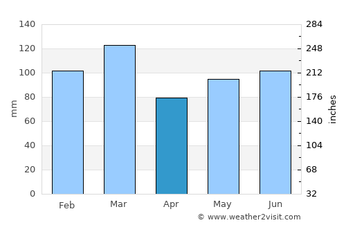 Charlotte average rain in April