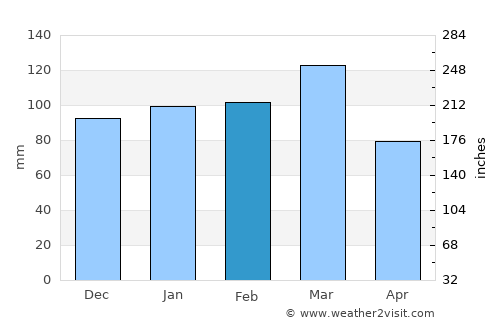 Charlotte average rain in February