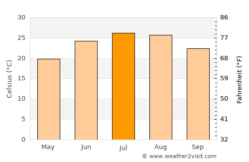 Charlotte average temperature in July