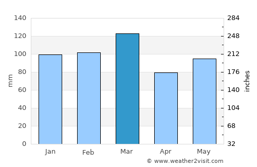 Charlotte average rain in March