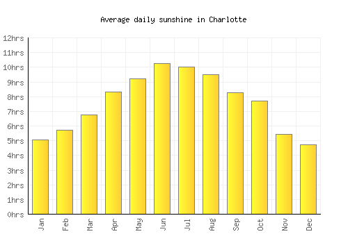 Charlotte average daily sunshine chart