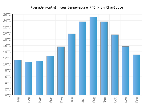 Charlotte average sea temperature chart (Celsius)