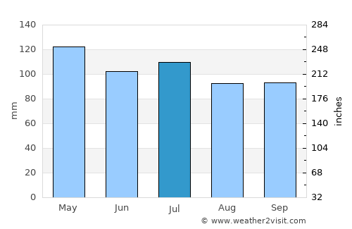 Charlotte average rain in July