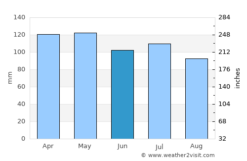 Charlotte average rain in June