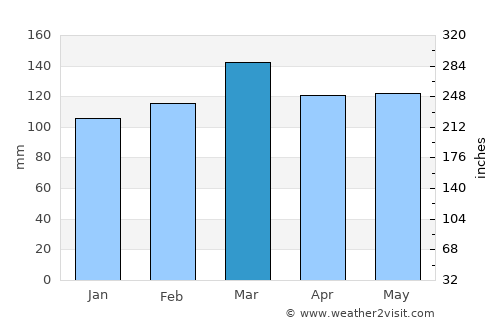 Charlotte average rain in March
