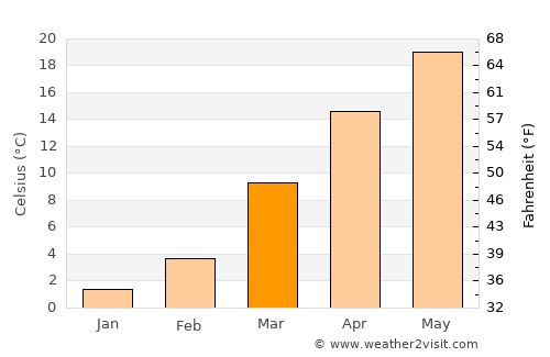 Charlotte average temperature in March