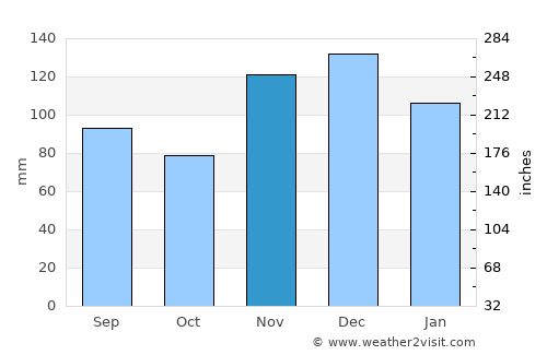 Charlotte average rain in November