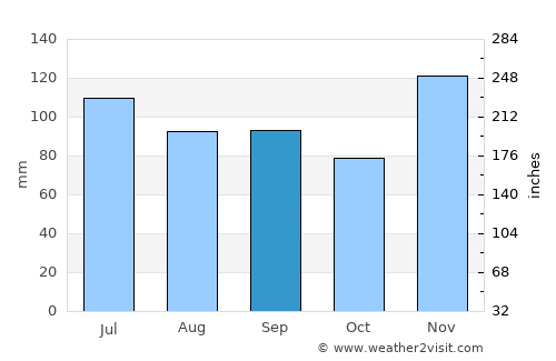 Charlotte average rain in September