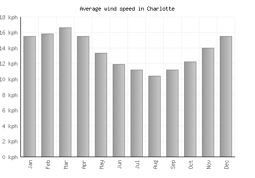 Charlotte average winspeed by month (km/h)