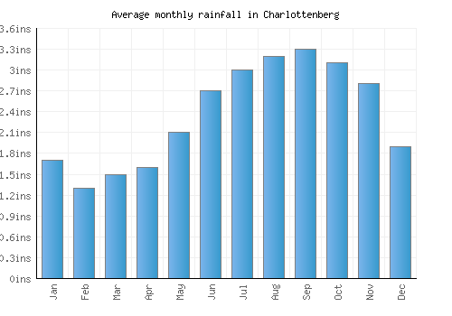 Charlottenberg monthly rainfall chart (inches)