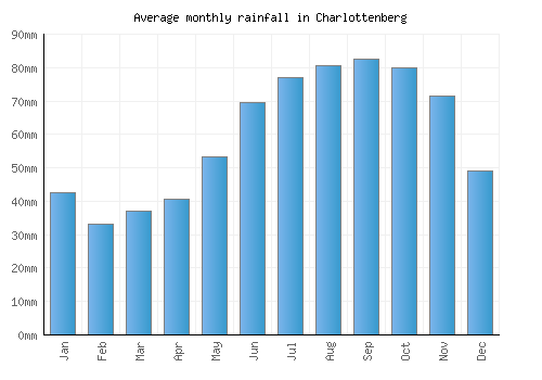 Charlottenberg monthly rainfall chart (mm)