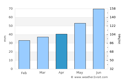 Charlottenberg average rain in April